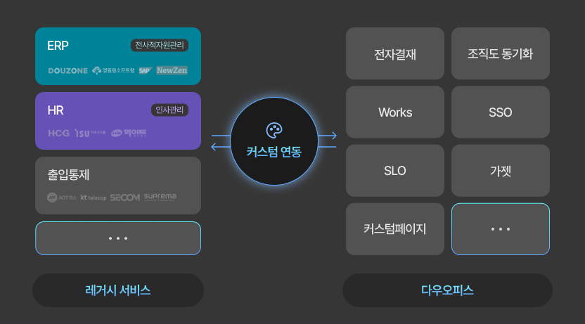레거시 서비스와 다우오피스 간의 커스텀 연동 및 SSO, SLO 등 다양한 기능 연동 인포그래픽