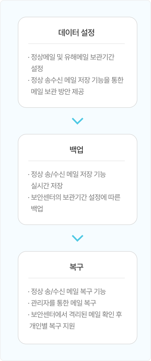 메일 백업/복구 소개 이미지
